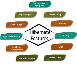 hibernate features